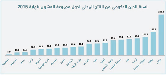 السعودية أقل دول مجموعة العشرين من حيث نسبة الدين