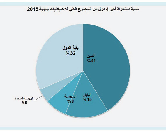 احتياطيات السعودية تحتل المركز الثالث بين «دول الـ 20 »