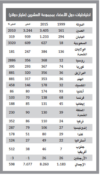 احتياطيات السعودية تحتل المركز الثالث بين «دول الـ 20 »