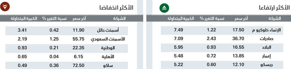 نمو السيولة 56 % يقود الأسهم السعودية لتحقيق أفضل أداء في 4 أشهر
