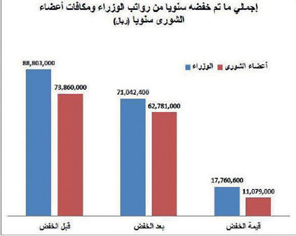 خفض رواتب الوزراء ومكافآت «الشورى» يوفر 29 مليون سنويا