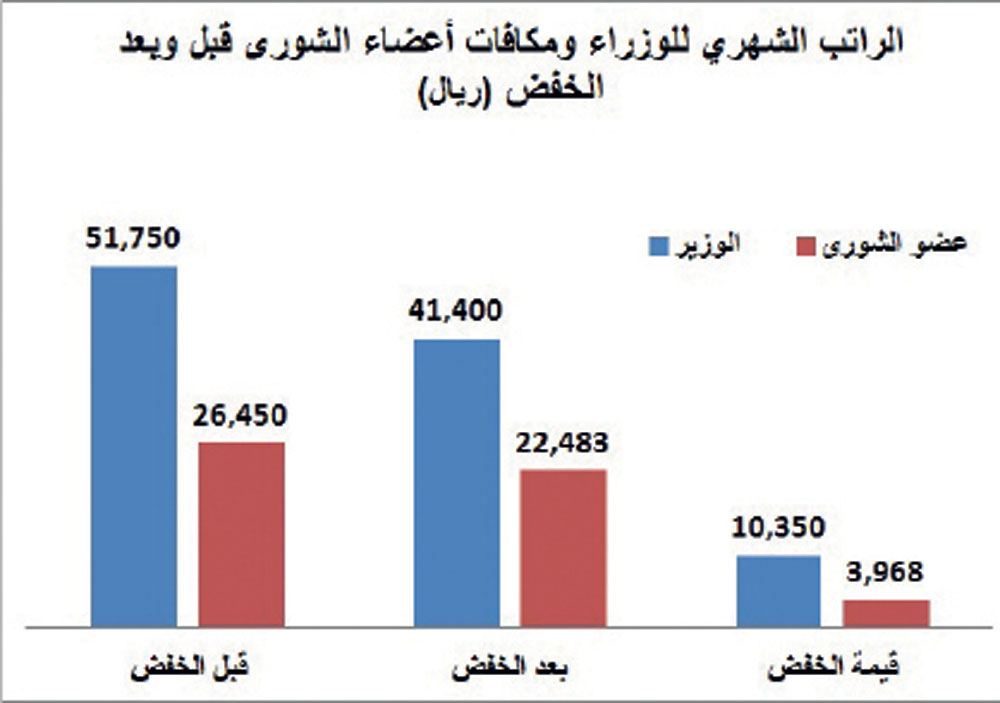 خفض رواتب الوزراء ومكافآت «الشورى» يوفر 29 مليون سنويا