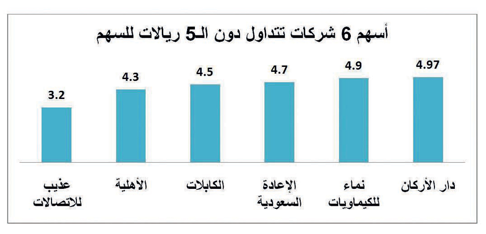 260 مليار ريال خسائر الأسهم منذ بداية العام .. و38 شركة دون القيمة الاسمية