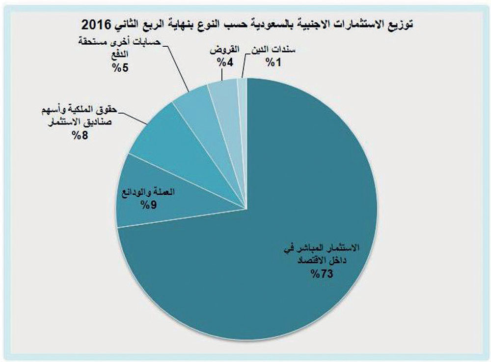 ارتفاع استثمارات الأجانب في السعودية 12 % .. 123 مليار ريال في عام