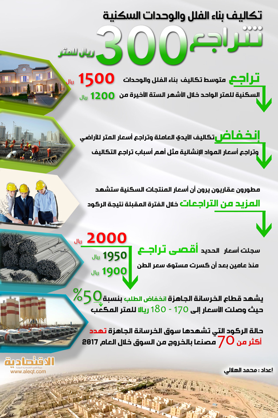 تكاليف بناء الفلل والوحدات السكنية تتراجع 300 ريال للمتر صحيفة الاقتصادية