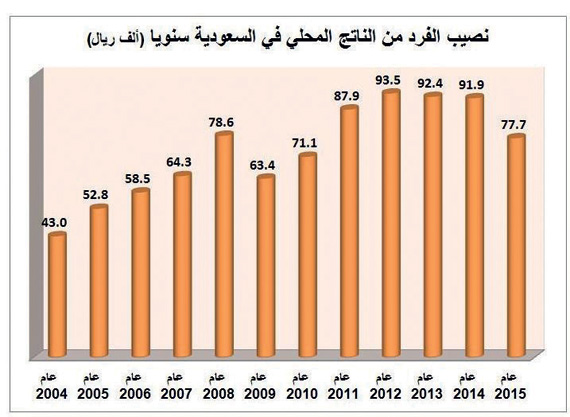 31.7 مليون نسمة سكان السعودية .. و36.8 ألف ريال نصيب الفرد من الناتج في النصف الأول