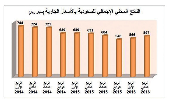31.7 مليون نسمة سكان السعودية .. و36.8 ألف ريال نصيب الفرد من الناتج في النصف الأول