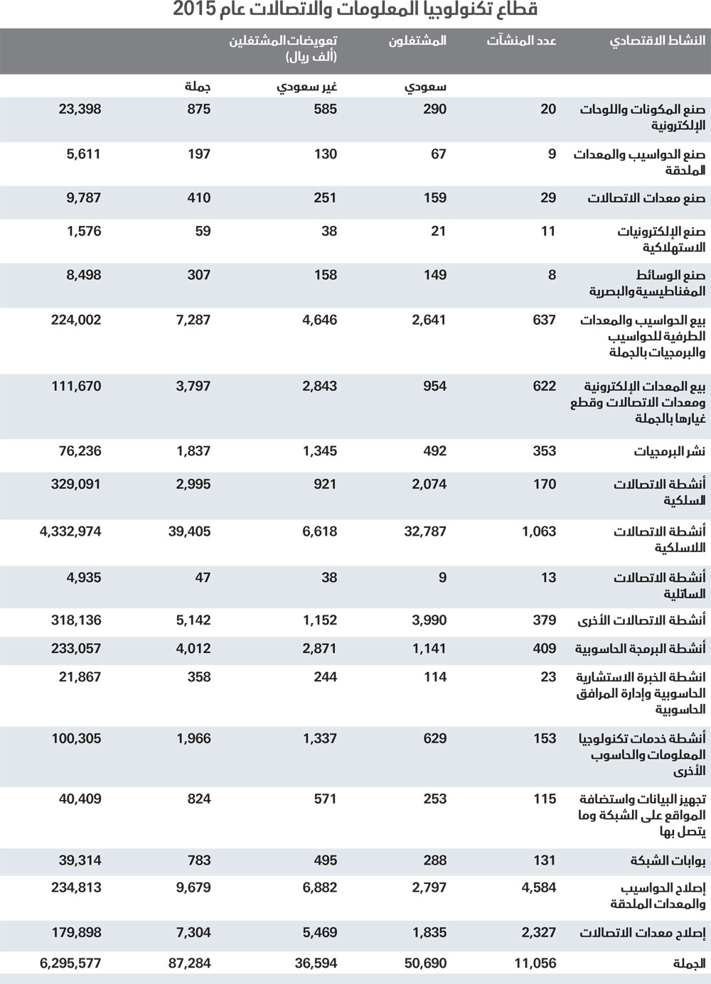 6 3 مليار ريال رواتب موظفي قطاع الاتصالات خلال عام صحيفة الاقتصادية
