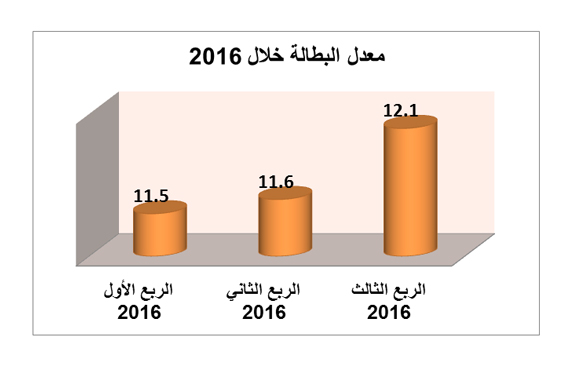 معدل البطالة بين السعوديين يرتفع إلى 12.1% في الربع الثالث.. الأعلى منذ 2012