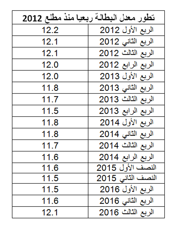 معدل البطالة بين السعوديين يرتفع إلى 12.1% في الربع الثالث.. الأعلى منذ 2012