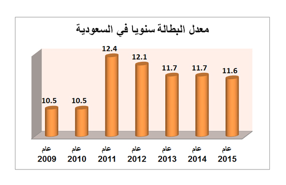 معدل البطالة بين السعوديين يرتفع إلى 12.1% في الربع الثالث.. الأعلى منذ 2012