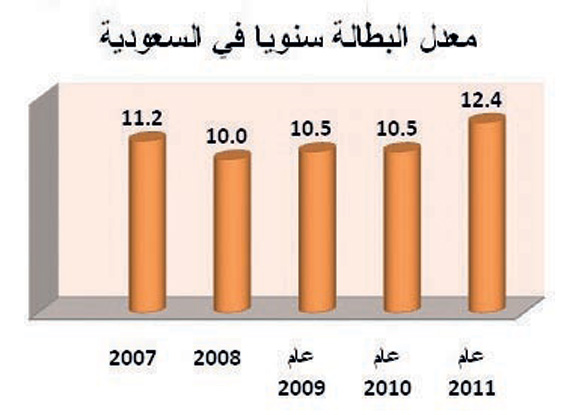 الأعلى منذ 2012 .. بطالة السعوديين 12.1%