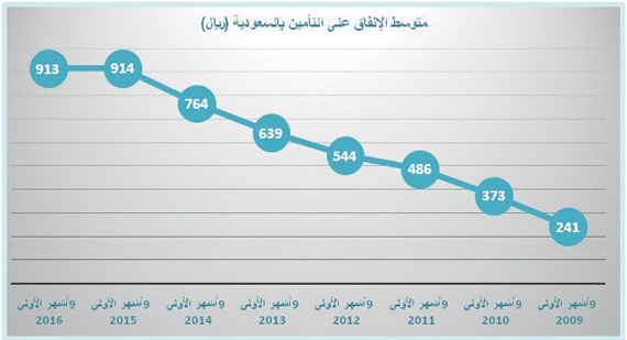 913 ريالا متوسط إنفاق الفرد على التأمين في السعودية خلال 9 أشهر