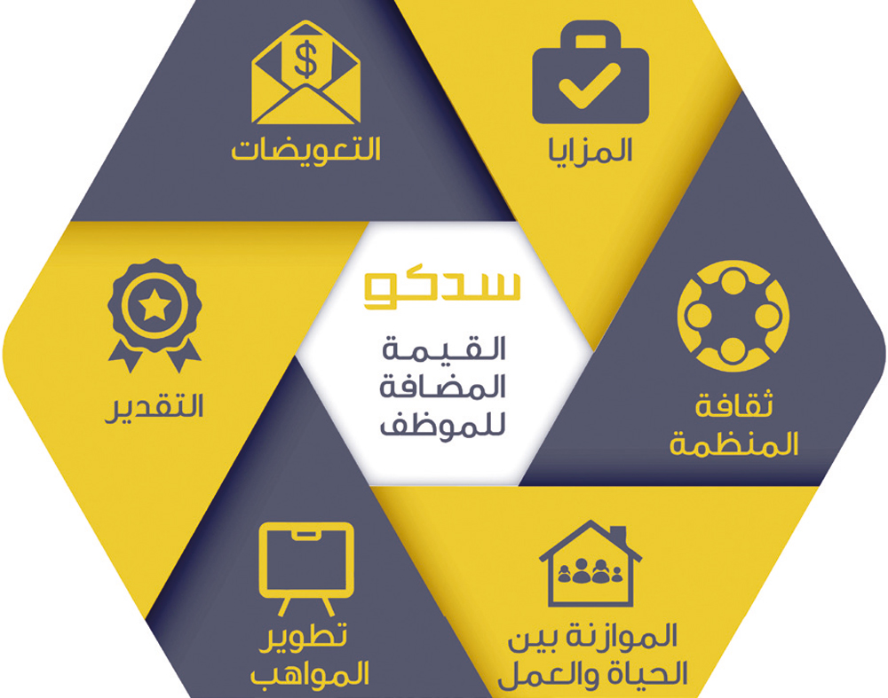 «سدكو القابضة» تحتفظ بالمركز الـ 8 ضمن قائمة أفضل بيئة 
عمل في المملكة للعام الثاني 
على التوالي