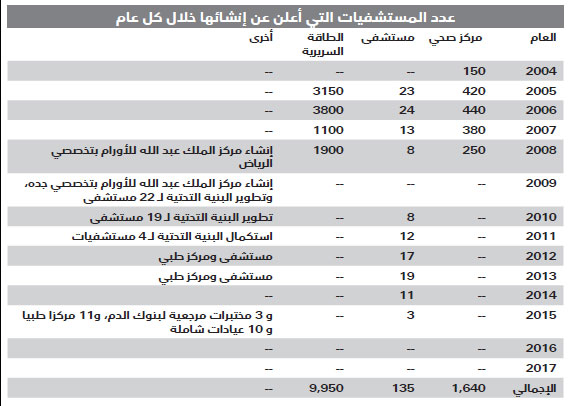 765.6 مليار ريال موازنة الصحة والتنمية الاجتماعية خلال 14 عاما