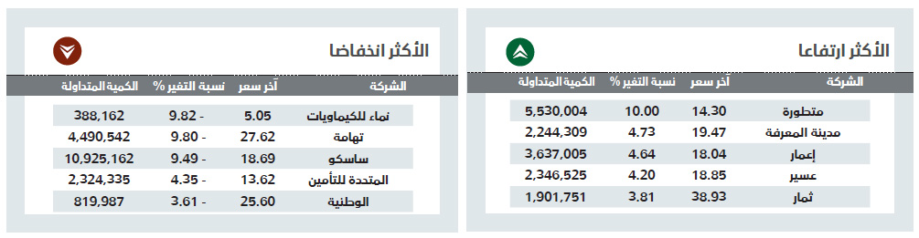 الأسهم السعودية تمحو معظم مكاسبها بضغوط البيع .. والسيولة ترتفع 31 %