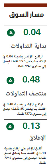 الأسهم السعودية تمحو معظم مكاسبها بضغوط البيع .. والسيولة ترتفع 31 %