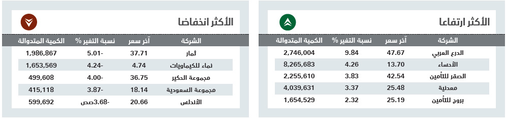 الأسهم السعودية تتراجع عقب ارتفاعات خجولة ترقبا لنتائج الشركات