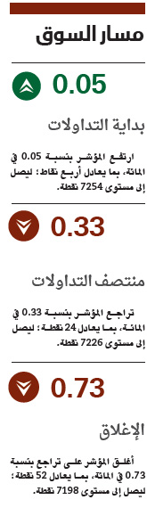 الأسهم السعودية تتراجع عقب ارتفاعات خجولة ترقبا لنتائج الشركات
