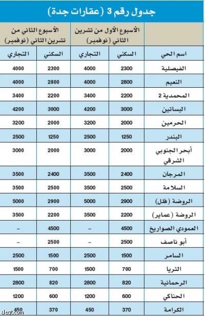 اسعار العقار في جدة