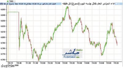 42 سهما سعوديا فقط في المنطقة الخضراء