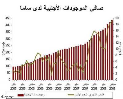 توقعات ببناء الميزانية السعودية على عجز وتغطيته دون استدانة