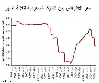توقعات ببناء الميزانية السعودية على عجز وتغطيته دون استدانة