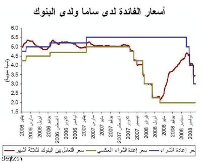 توقعات ببناء الميزانية السعودية على عجز وتغطيته دون استدانة