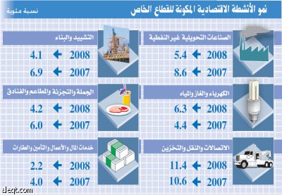 الحكومة لن تلجأ إلى خفض الإنفاق حتى في حال تراجع أسعار النفط