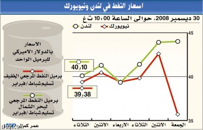 النفط يتجه لتسجيل أكبر هبوط سنوي على الإطلاق