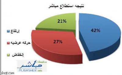 تفاؤل في السعودية وتشاؤم في الإمارات والكويت وترقب في مصر