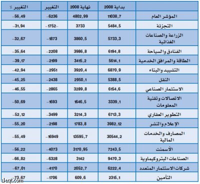 عام التناقضات يفقد الأسهم السعودية 56.4 % في ثاني تراجع خلال 10 سنوات