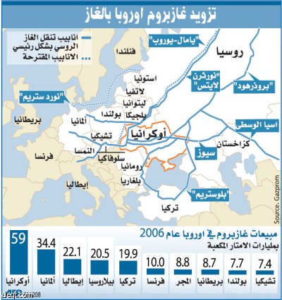 موسكو توقف تسليم الغاز إلى أوكرانيا وتطمئن أوروبا