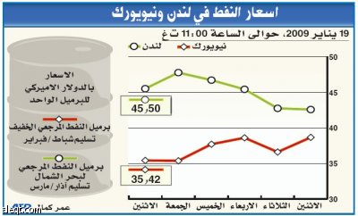 النفط يتراجع صوب 36 دولارا عقب وقف إطلاق النار في غزة واتفاقية الغاز الروسي