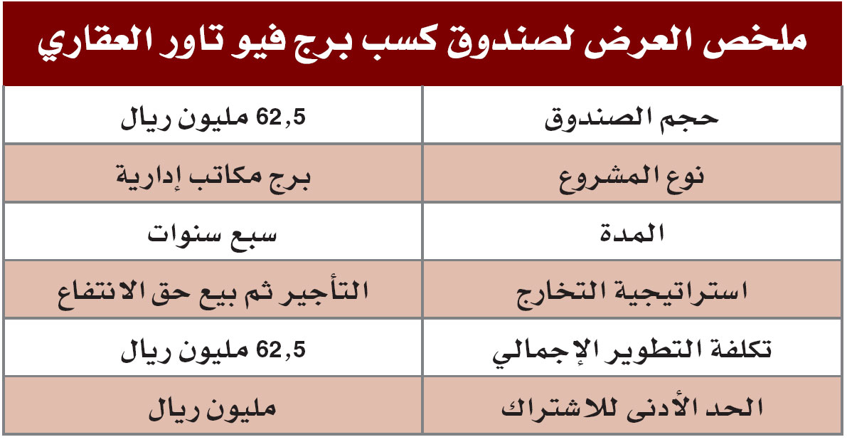 مجموعة كسب المالية تطلق صندوق "برج فيو تاور" وتتوقع عوائد ربحية تتجاوز 20 %