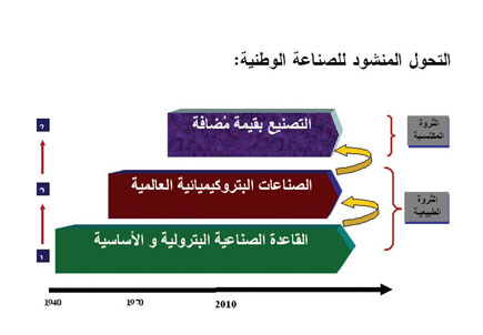 المملكة تتجه إلى تحفيز التنوع الاقتصادي عبر الصناعة وتخفيض الاعتماد على مصدر دخل واحد