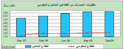 مؤسسة النقد: 31.4 مليار ودائع حكومية وشبه حكومية إضافية في البنوك