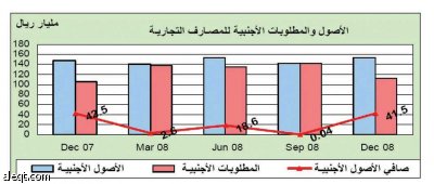 مؤسسة النقد: 31.4 مليار ودائع حكومية وشبه حكومية إضافية في البنوك
