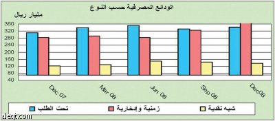مؤسسة النقد: 31.4 مليار ودائع حكومية وشبه حكومية إضافية في البنوك