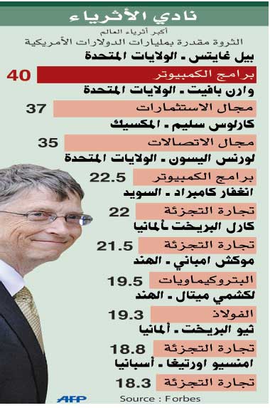 الأزمة تعصف بأثرياء العالم وتبخر تريليوني دولار من خزائنهم