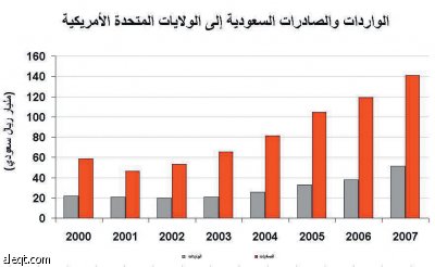 أمريكا أصبحت أكثر اعتمادا على النفط المستورد.. والدورات الاقتصادية بين الرياض وواشنطن لا تتسم بالتوافق دائما