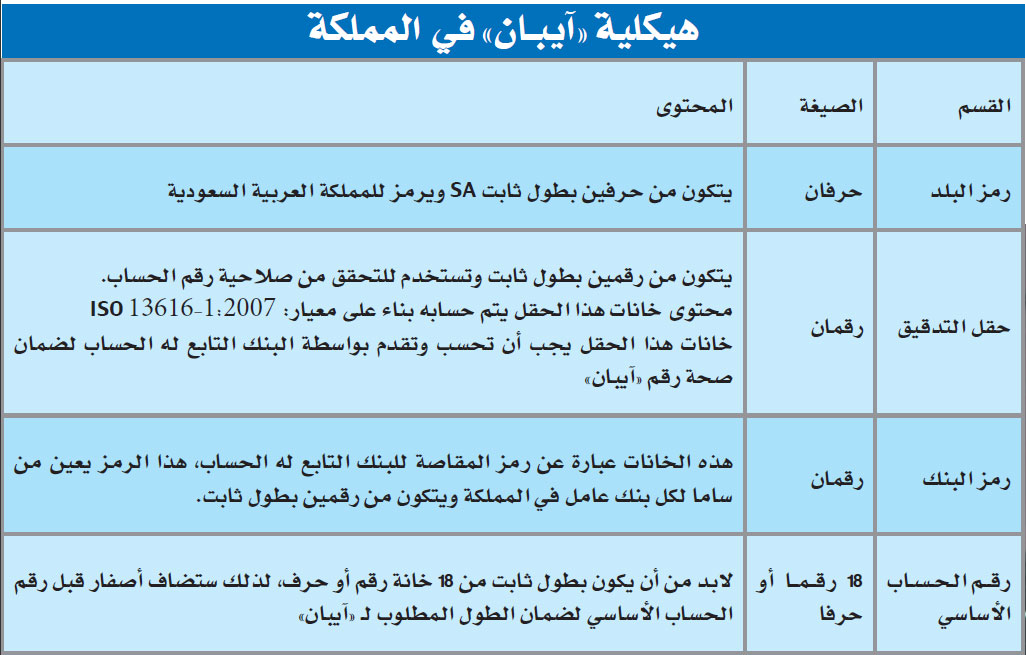 مؤسسة النقد تؤكد: الرواتب لن تتأثر بنظام «آيبان»