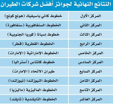 «كاثي باسيفيك» تتصدر أفضل شركة طيران في العالم.. و«السعودية» خارج التصنيف
