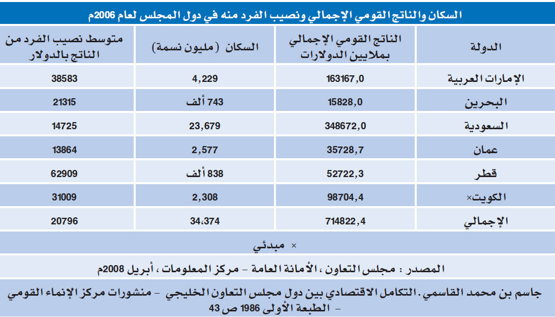 4 محاور تحفز بزوغ السوق الخليجية المشتركة
