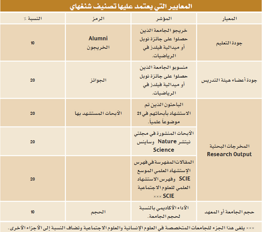 13 عالما و400 بحث تضع جامعة الملك سعود في تصنيف «شنغهاي»