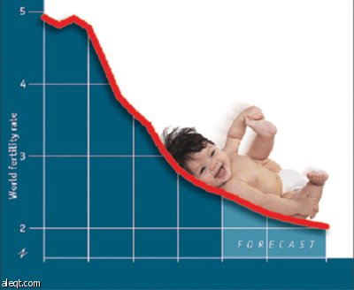 انخفاض معدلات الخصوبة