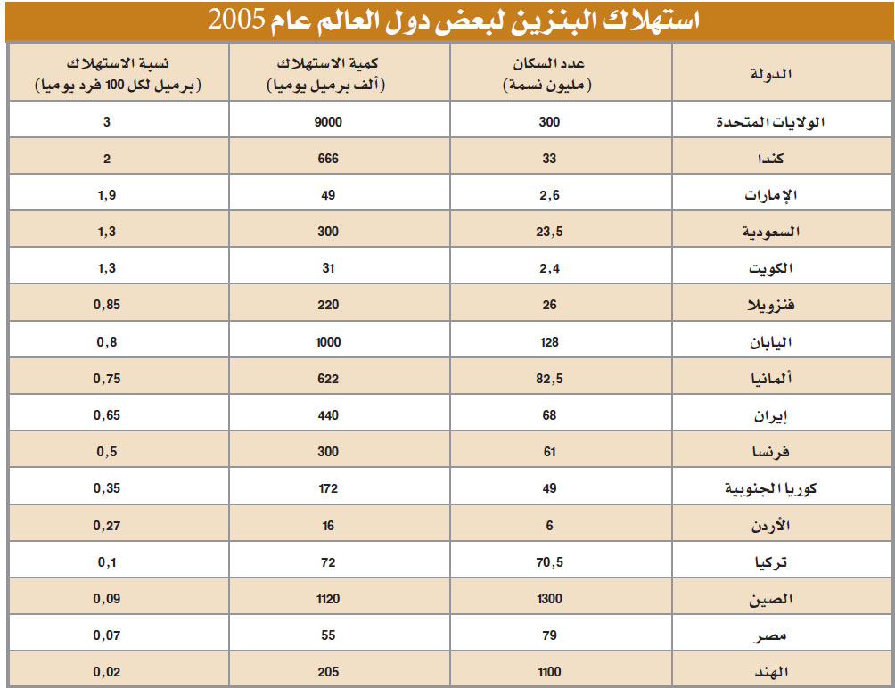زيادة سعر البنزين 10 % تخفض وفيات حوادث السيارات 3.2%