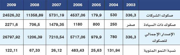 الصكوك .. الاختلافات الفقهية تثير شكوكا حول الصناعة المصرفية