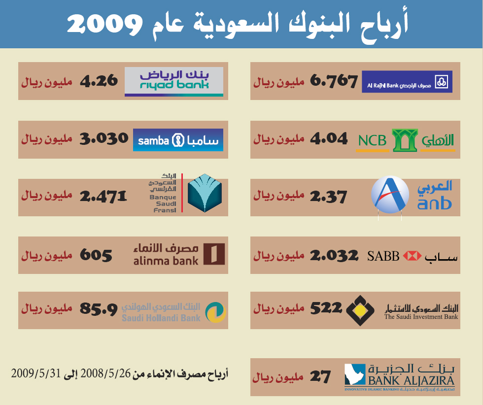 البنوك السعودية تربح 27.3 مليار ريال