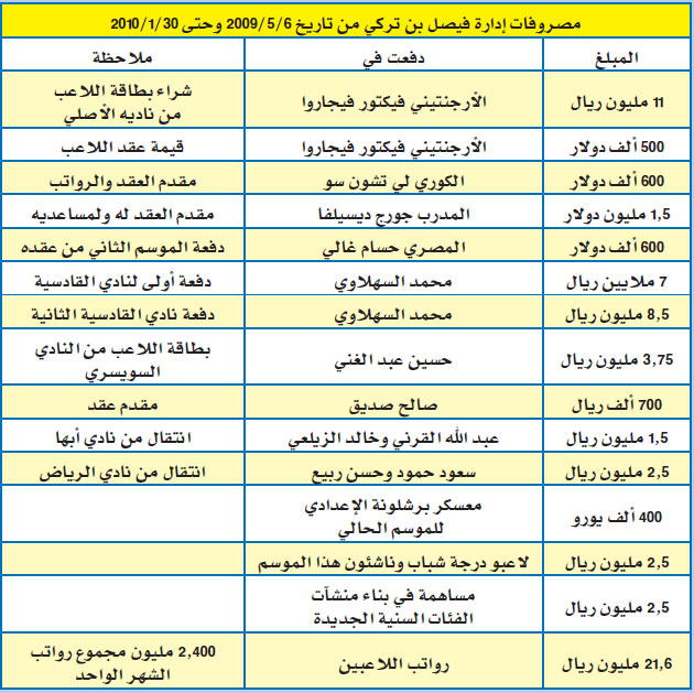 ميزانيته نصف مليار .. فيصل بن تركي رئيسا ثامنا للنصر